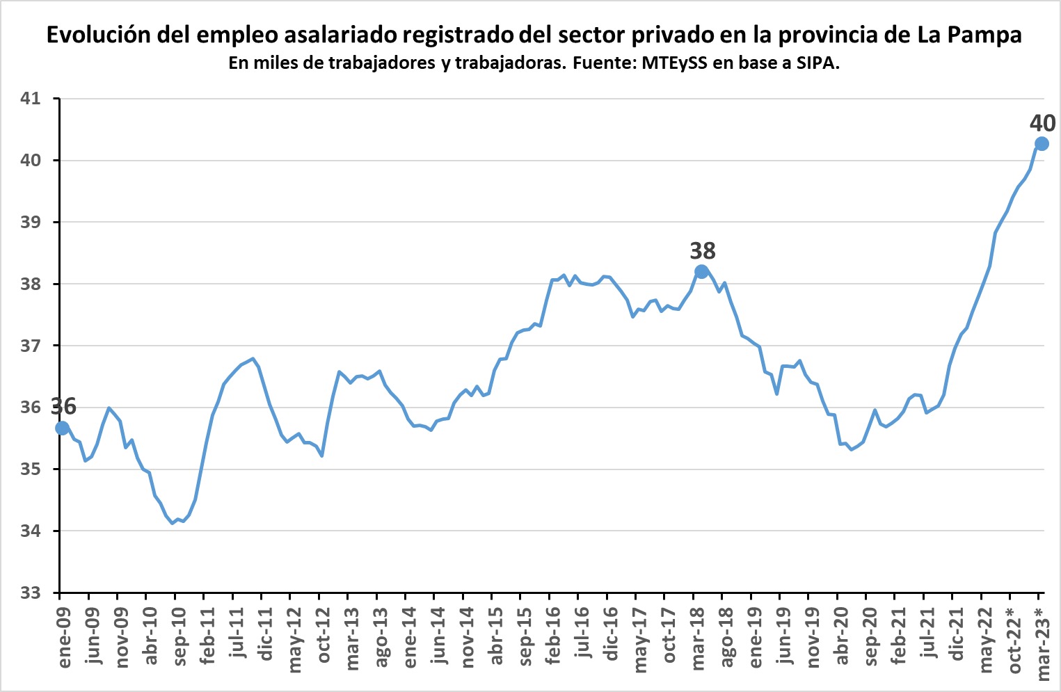 Apn La Pampa La Comparación Es Entre Marzo De 2022 Y Marzo De 2023 Mientras El Empleo Privado 1090