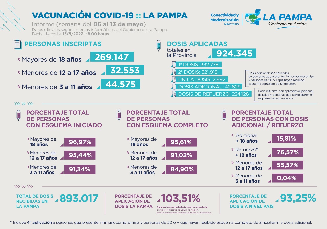 COVID-19: informe semanal provincial del Plan de Vacunación