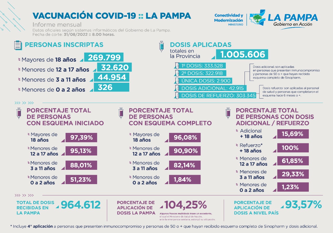 COVID-19: informe mensual provincial del Plan de Vacunación