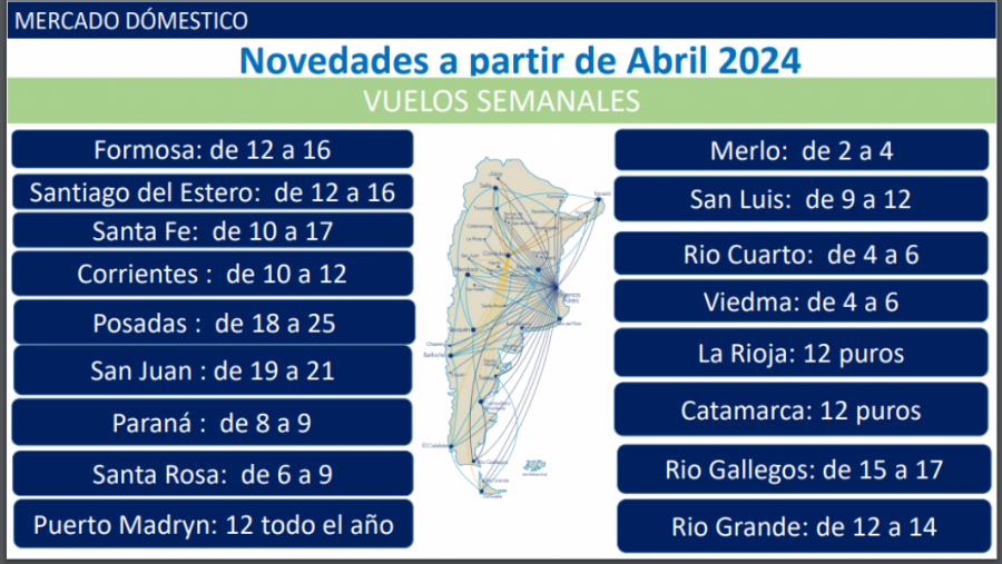 Desde abril, La Pampa sumará tres frecuencias de vuelos a Buenos Aires